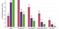 Prevalence of running out of money to buy food, weekly household hunger and weekly child hunger in South Africa reported over the four waves of Nids-Cram 2020/2021 (all households with children in them).