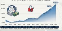 Commercial crime rise 2013-2025