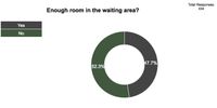 Of 434 observations, only 47.7% of community monitors reported enough room in the waiting area. (Graphic: Ritshidze / Spotlight)