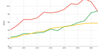 Graph 8: Operating expenses versus employee costs. (Source: Prasa annual reports)