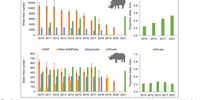 Graph showing the Importance of private and communal lands to<br>sustainable conservation of Africa’s rhino. (Supplied)