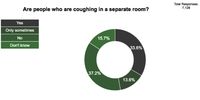 Of 7128 responses, only 33.6% of patients report that people coughing in waiting areas are always separated from other people. (Graphic: Ritshidze / Spotlight)