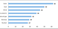 The public’s preferred integrated resource plan: “How much of the electricity used in South Africa should be generated from the following energy sources?” (large /very large share)