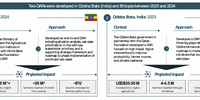 Value of Digital Agricultural Roadmaps (DARs) in India and Ethiopia. (Graphic: World Bank’s Digital Agriculture Roadmap Playbook) 