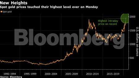 Pandemic brings forth gold bulls as price hits record high