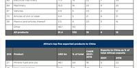 Africa’s primary imports from and exports to China. (Source: Cathkin Analyses, Trademap)