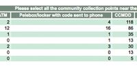 This table outlines the types of community collection points near the facility that you can decant stable patients to per province. You can see an accessible version of this table here: http://bit.ly/ComunityPuPsDec20.