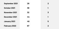 Table: Numbers of persons admitted to Chris Hani Baragwanath Academic Hospital trauma unit as a result of mob violence, August 2021 to May 2022. (Source: hospital records) 