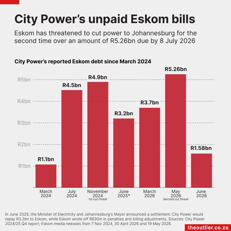 💼 Moody’s lifts SA outlook, but junk status still bites