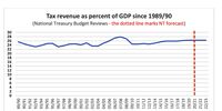 Thirty years of ‘Tax revenue to GDP’ in South Africa