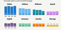 Most-spoken languages 1996-2022. (Graphic: Supplied)