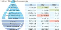 This table shows the percentage of tap water being lost in large cities across the country. RW is revenue water, which is the amount of water purchased by cities, and NRW is non-revenue water, which is what is being lost in various ways. Source: Department of Water and Sanitation