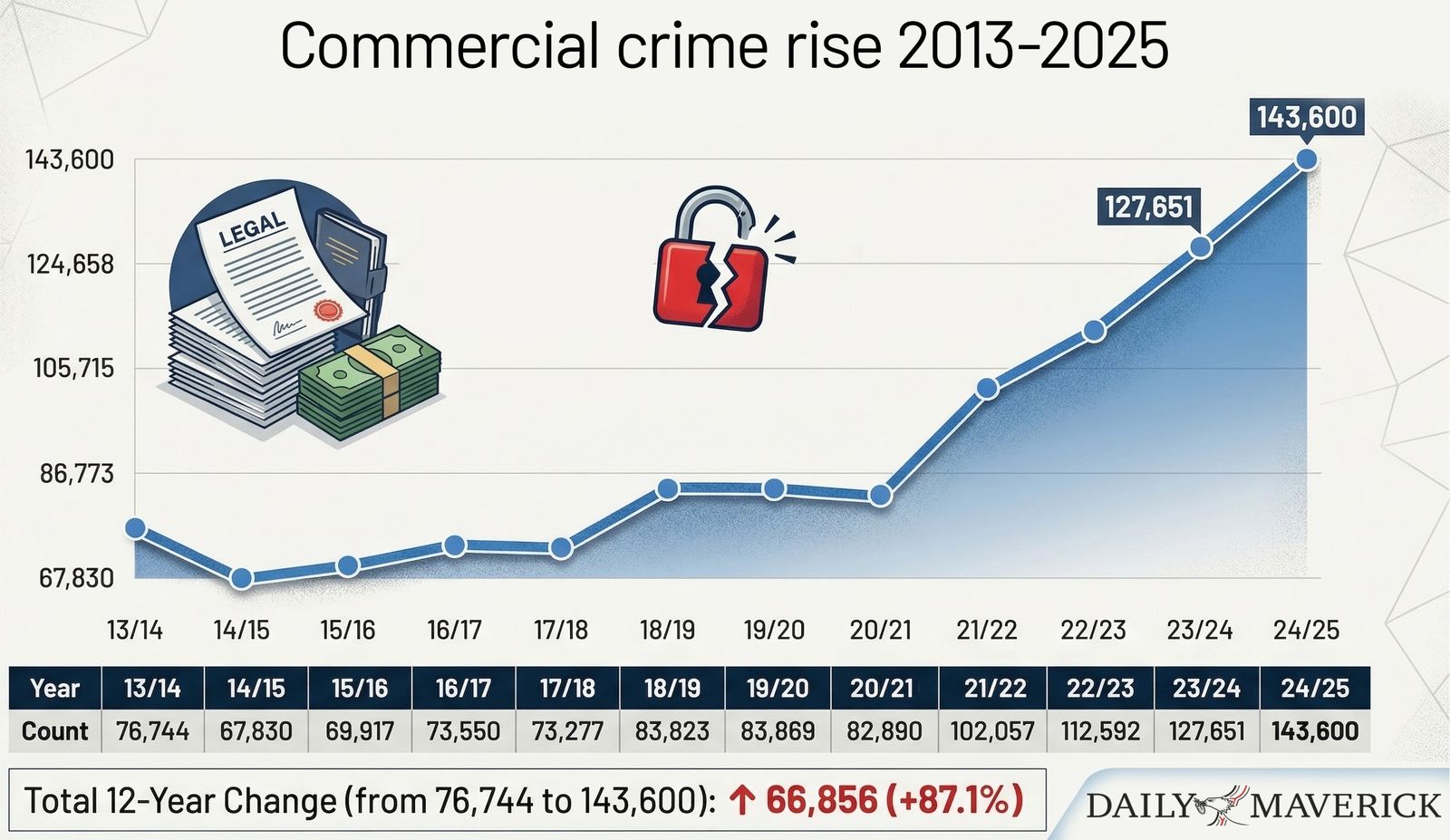 Why commercial crime is SA’s most dangerous growth industry