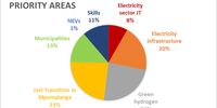 Just Energy Transition grant spending on different priority areas. (Source: Authors’ calculations)