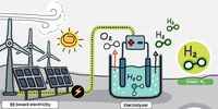 The project will use renewable energy to power an electrolyser that splits water molecules into oxygen and hydrogen. (Graphic: courtesy Talking about Green Hydrogen)