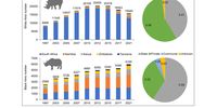 A second graph showing the Importance of private and communal lands to the<br>sustainable conservation of Africa’s rhino. (Supplied)