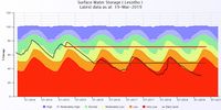 Figure 4: Lesotho dam levels at the beginning of the 2015 and 2016 compared to current levels (NIWIS, 2019)
