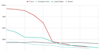 While Eskom’s level of emissions have remained stable, China and the US have gained huge reductions thanks to retrofit programmes. (Photo: Centre for Research on Energy and Clean Air Eskom data anaylsis.)