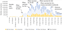 This graph shows the progress of the vaccine rollout. The programme has slowed dramatically since mid-December 2021. (Graph: Supplied by GroundUp)