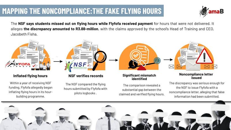 Flyfofa Aviation couple milked millions from the National Skills Fund