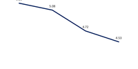 Public satisfaction rating for President Roch Marc Christian Kaboré’s actions, on a scale of 0 to 10. (Source: Institute for Security Studies graph, based on 2020 Présimètre data)