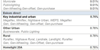 Eskom’s new tariff structure