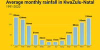 Average monthly rainfall in KwaZulu-Natal
