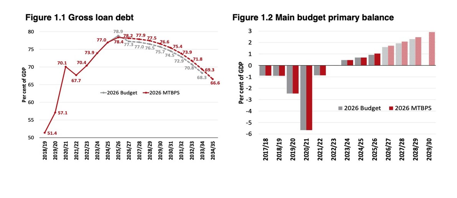 Deficit narrowing faster