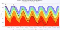 Figure 7: Gradient lines comparing reservoir depletion rate of Theewaterskloof parallel lines show the 2015 depletion rate. (NIWIS, 2019)