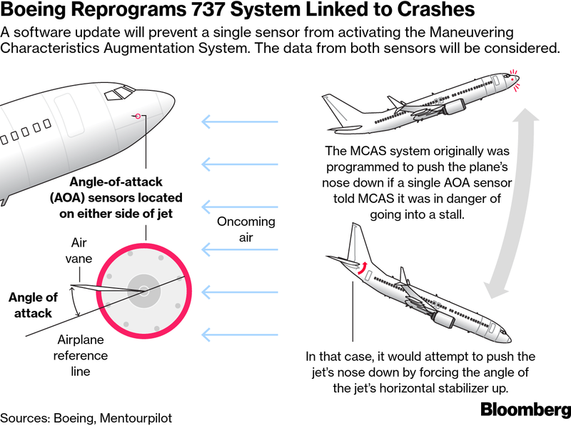 Long Before Crash, Ethiopian Pilot Warned Bosses of Dangers