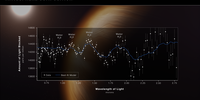 Exoplanet WASP-96 b (NIRISS Transmission Spectrum). A transmission spectrum made from a single observation using Webb’s Near-Infrared Imager and Slitless Spectrograph (NIRISS) reveals atmospheric characteristics of the hot gas giant exoplanet WASP-96 b.  This is the most detailed infrared exoplanet transmission spectrum ever collected. Image: NASA, ESA, CSA, STScI
