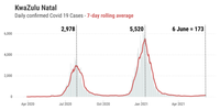 Daily confirmed Covid-19 cases in KwaZulu-Natal. (Graphic: Supplied by Bhekisisa Centre for Health Journalism)