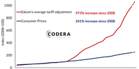 electricty tariffs vs consumer prices in SA