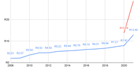Graph 6: Fare revenue per trip. (Data: Prasa and StatsSA)