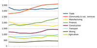 Changes in employment by sector 2008 to 2017. Data from Stats SA’s QLFS, averaged per year to smooth out quarterly changes in employment. (Y-axis unit is 1000s.)