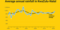 Average annual rainfall in KwaZulu-Natal