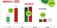 Despite a year of restructuring, SPAR Health, SPAR, Tops and BuildIt all delivered revenue growth. (Infographic: SPAR 2025 Annual Results presentation)