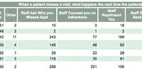 The graph shows the responses from people living with HIV to what happens when you miss a clinic visit by province, listed from best performing to worst performing. (Graphic: Ritshidze / Spotlight)