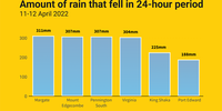 Amount of rain that fell in 24-hour period