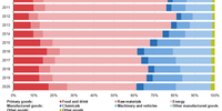 EU imports of goods from Africa by main product groups, 2020. (Source: Eurostat)