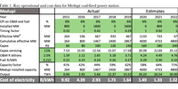 # Effective MW takes into account the month in which each new unit was commissioned in each particular year.<br>Operational and cost data sourced from Eskom. Some data has been smoothed over the period. Cumulative capex spend is estimated, but locked in to 2020 cost data as supplied by Eskom. Final cost estimates are by the author, not from Eskom.<br>