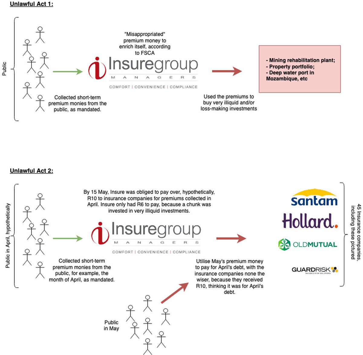 South African insurance industry rocked by Insure Group 'premiums ...