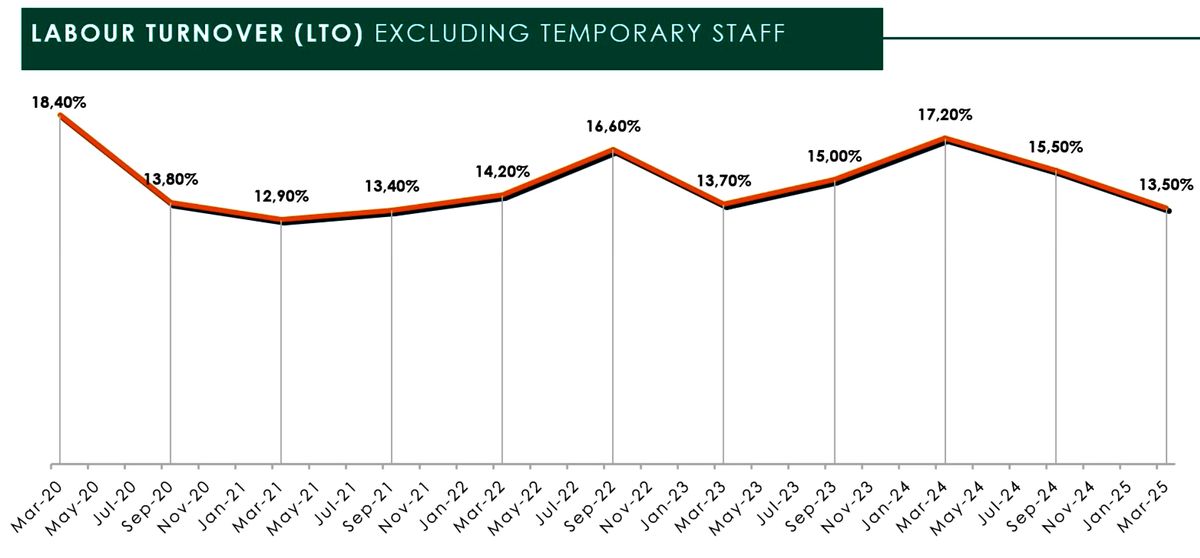 Same desk, shrinking pay cheque – SA’s declining job turnover isn’t a ...
