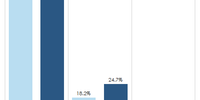 Chart 2: Proportion of Africans who did not vote in recent elections. (Source: Afrobarometer)
