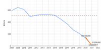 Graph 3: Change in passenger trips on Metrorail trains. (Various sources, supplied by GroundUp)