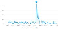 This chart shows the usage of "VoetsekANC" on Twitter in the past week.