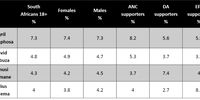 President Ramaphosa’s performance is rated consistently high from both male and female South Africans of voting age and he scores very high (8.2 out of 10) among ANC supporters. Supporters from both the DA and the EFF rate the president’s performance higher than 5 out of 10. If we compare president Ramaphosa’s performance with that of the other political party leaders and the deputy president, it becomes evident how far ahead the president is and how much South Africans expect leadership from him. (Ipos 2018)