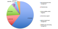 Expenditure by the Game Products Trust Fund (GPTF) in Namibian dollars for the period 2012-2018 – N$ 16.7 million was spent on human-wildlife conflict. All of this revenue is derived from the sustainable use of wildlife – both hunting and live sales income that the government receives. Data used with permission from the GPTF.