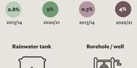 Household access to alternative electricity and water sources is increasing over time. (Source: GCRO)