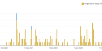 A timeline showing the incidence of abusive tweets targeting Haffajee between 30 August 2021 and 1 March 2022.